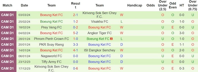 Nhận định, soi kèo Defence vs Boeung Ket, 18h ngày 9/3: Phong độ đang lên - Ảnh 2