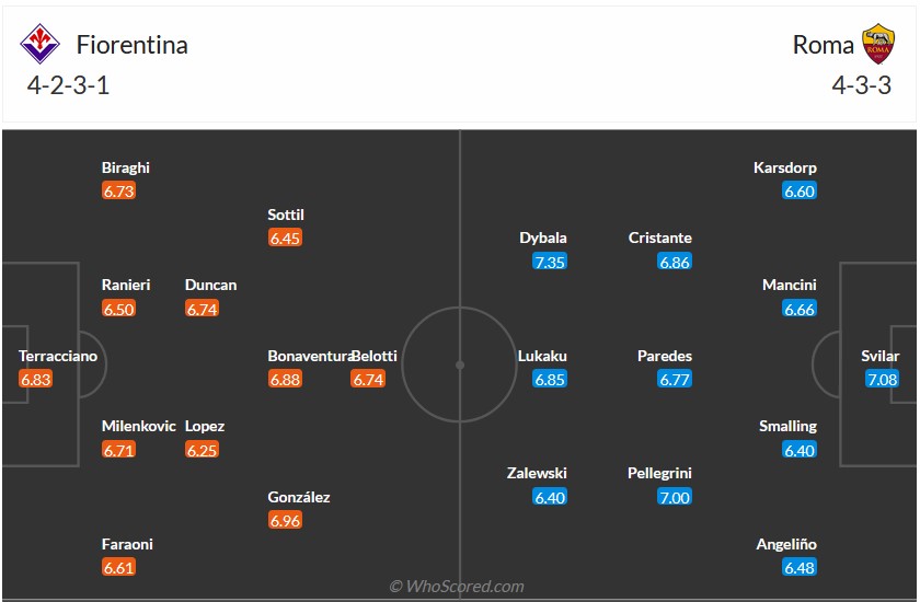 Nhận định, soi kèo Fiorentina vs Roma, 2h45 ngày 11/3: Chia điểm ở Artemio Franchi - Ảnh 6