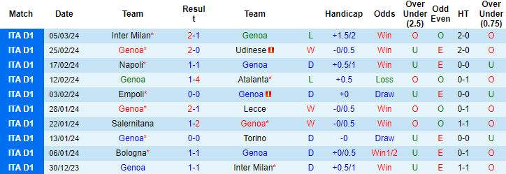 Nhận định, soi kèo Genoa vs Monza, 2h45 ngày 10/3: Khó tin cửa trên - Ảnh 1