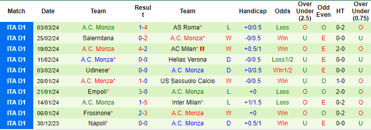 Nhận định, soi kèo Genoa vs Monza, 2h45 ngày 10/3: Khó tin cửa trên - Ảnh 2