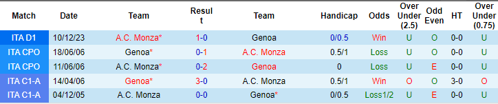 Nhận định, soi kèo Genoa vs Monza, 2h45 ngày 10/3: Khó tin cửa trên - Ảnh 3
