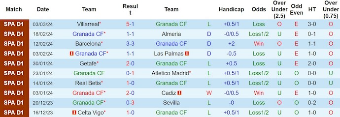 Nhận định, soi kèo Granada vs Sociedad, 0h30 ngày 10/3: Nỗ lực trụ hạng - Ảnh 1
