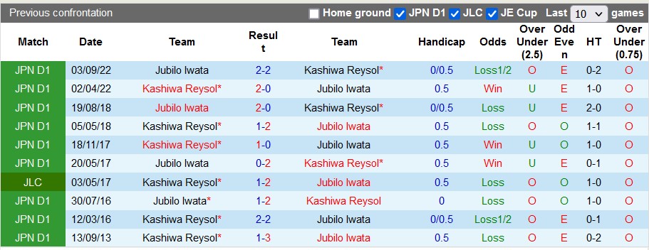 Nhận định, soi kèo Jubilo Iwata vs Kashiwa Reysol, 12h ngày 9/3: Điểm cho chủ nhà - Ảnh 3