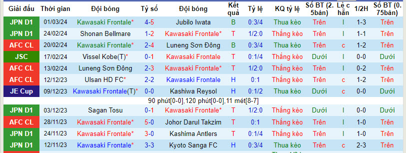 Nhận định, soi kèo Kawasaki Frontale vs Kyoto Sanga, 14h ngày 9/3: Rượt đuổi tỷ số - Ảnh 1