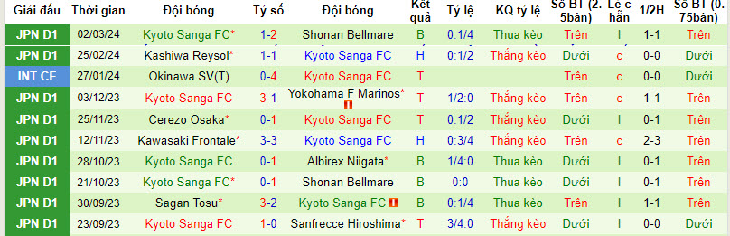 Nhận định, soi kèo Kawasaki Frontale vs Kyoto Sanga, 14h ngày 9/3: Rượt đuổi tỷ số - Ảnh 2