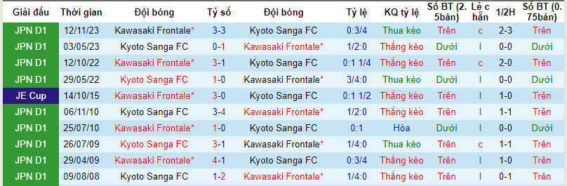 Nhận định, soi kèo Kawasaki Frontale vs Kyoto Sanga, 14h ngày 9/3: Rượt đuổi tỷ số - Ảnh 3