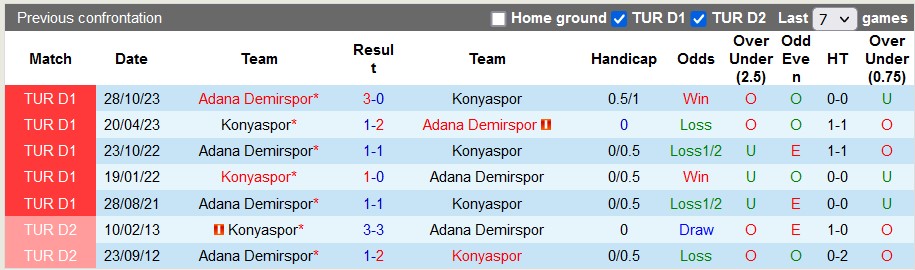 Nhận định, soi kèo Konyaspor vs Adana Demirspor, 20h00 ngày 9/3: Vị thế của chủ nhà - Ảnh 3