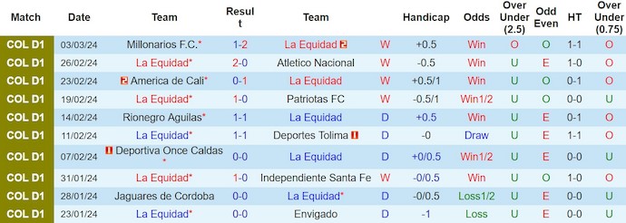 Nhận định, soi kèo La Equidad vs Deportivo Cali, 8h20 ngày 9/3: Tranh ngôi đầu - Ảnh 1