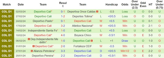 Nhận định, soi kèo La Equidad vs Deportivo Cali, 8h20 ngày 9/3: Tranh ngôi đầu - Ảnh 2