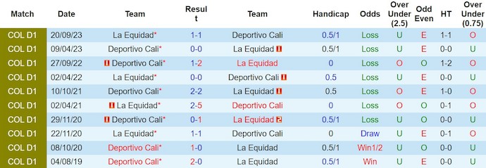 Nhận định, soi kèo La Equidad vs Deportivo Cali, 8h20 ngày 9/3: Tranh ngôi đầu - Ảnh 3