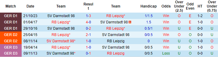 Nhận định, soi kèo Leipzig vs Darmstadt, 21h30 ngày 9/3: Dễ cho chủ nhà - Ảnh 3