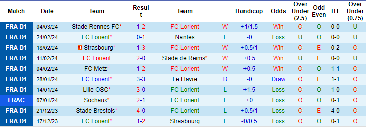 Nhận định, soi kèo Lorient vs Lyon, 23h ngày 9/3: Khó cho sư tử - Ảnh 1