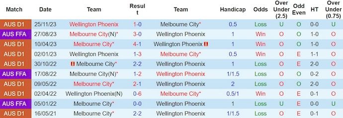 Nhận định, soi kèo Melbourne City vs Wellington Phoenix, 15h ngày 9/3: Nối dài mạch bất bại - Ảnh 3
