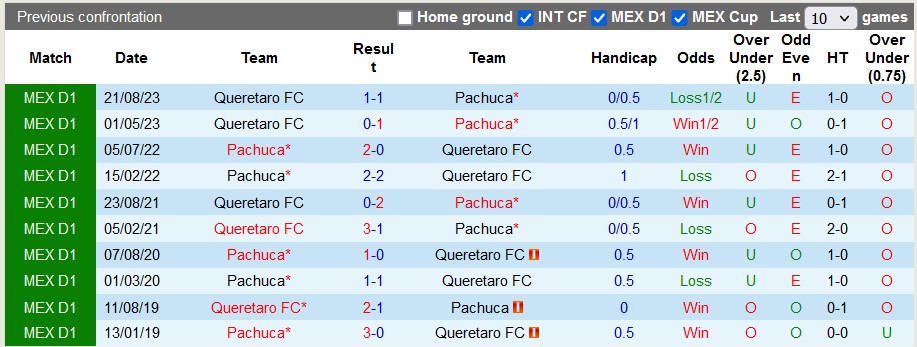 Nhận định, soi kèo Pachuca vs Querétaro, 8h ngày 10/3: Duy trì phong độ cao - Ảnh 3