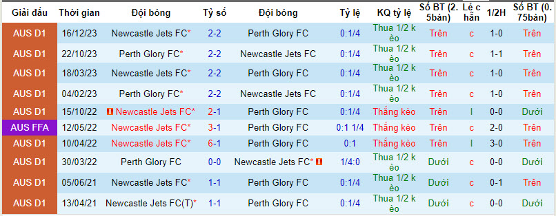 Nhận định, soi kèo Perth Glory vs Newcastle Jets, 17h45 ngày 9/3: Lợi thế sân nhà - Ảnh 3