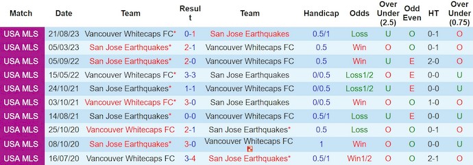 Nhận định, soi kèo San Jose Earthquake vs Vancouver, 10h30 ngày 10/3: Tận dụng thời cơ - Ảnh 3