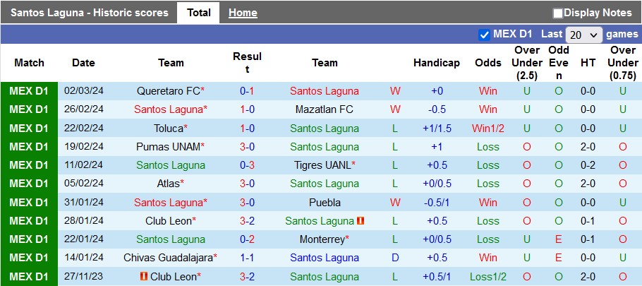 Nhận định, soi kèo Santos Laguna vs Cruz Azul, 8h ngày 10/3: Không dễ cho khách - Ảnh 1