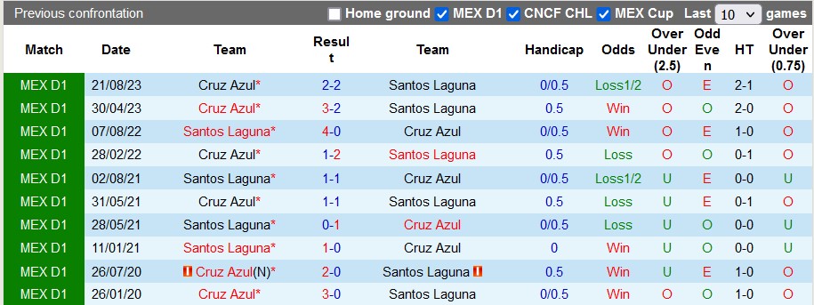 Nhận định, soi kèo Santos Laguna vs Cruz Azul, 8h ngày 10/3: Không dễ cho khách - Ảnh 3