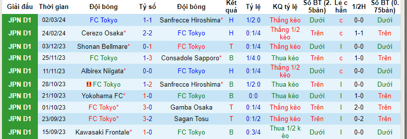 Nhận định, soi kèo Tokyo vs Vissel Kobe, 14h ngày 9/3: Nhà vô địch gặp khó - Ảnh 1