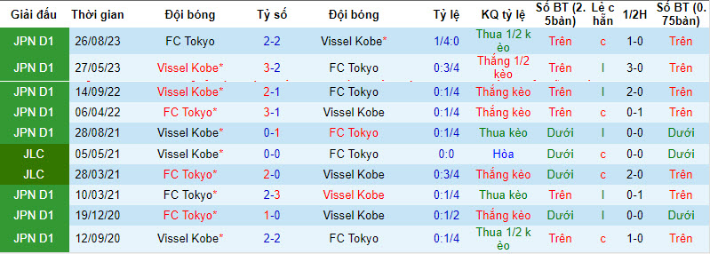 Nhận định, soi kèo Tokyo vs Vissel Kobe, 14h ngày 9/3: Nhà vô địch gặp khó - Ảnh 3