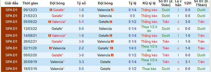 Nhận định, soi kèo Valencia vs Getafe, 20h ngày 9/3: Đội bên có lợi - Ảnh 3