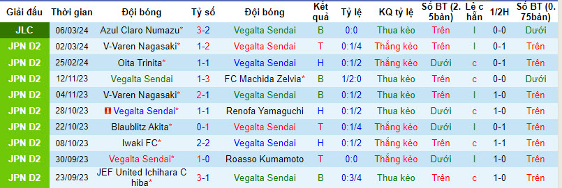 Nhận định, soi kèo Vegalta Sendai vs Mito HollyHock, 11h ngày 10/3: Duy trì phong độ bất bại - Ảnh 1