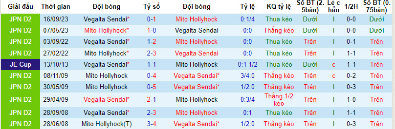 Nhận định, soi kèo Vegalta Sendai vs Mito HollyHock, 11h ngày 10/3: Duy trì phong độ bất bại - Ảnh 3
