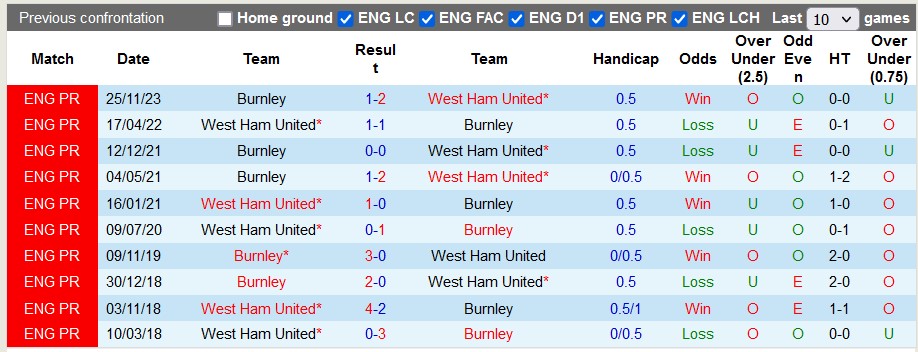 Nhận định, soi kèo West Ham vs Burnley, 21h ngày 10/3: Sức nặng của Búa tạ - Ảnh 3