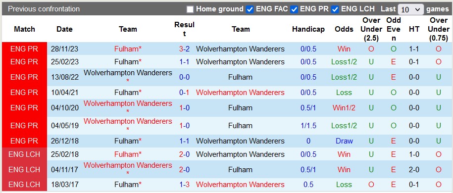 Nhận định, soi kèo Wolves vs Fulham, 22h ngày 9/3: Nanh vuốt của Sói - Ảnh 3