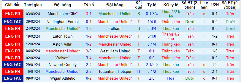 Soi bảng dự đoán tỷ số chính xác MU vs Everton, 19h30 ngày 9/3 - Ảnh 2