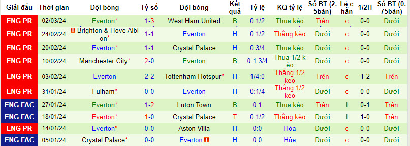 Soi bảng dự đoán tỷ số chính xác MU vs Everton, 19h30 ngày 9/3 - Ảnh 3