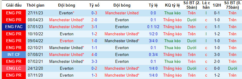 Soi bảng dự đoán tỷ số chính xác MU vs Everton, 19h30 ngày 9/3 - Ảnh 4