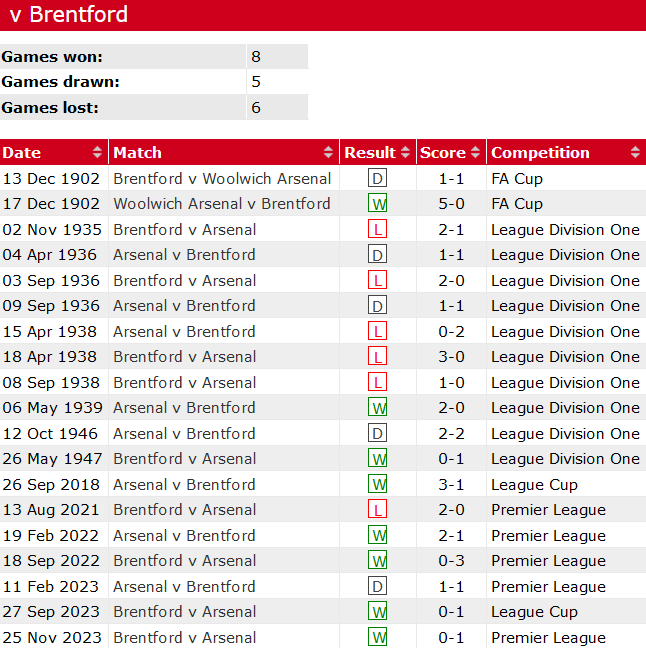 Thành tích lịch sử đối đầu Arsenal vs Brentford, 0h30 ngày 10/3 - Ảnh 1