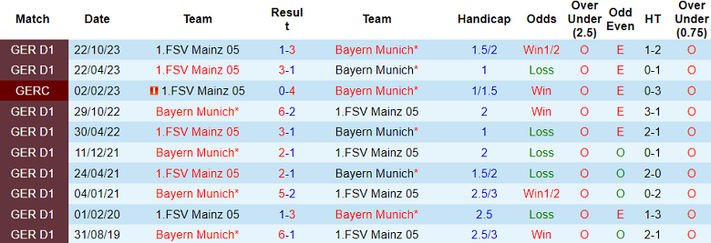 Thành tích lịch sử đối đầu Bayern Munich vs Mainz, 21h30 ngày 9/3 - Ảnh 1