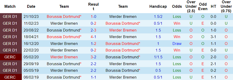 Thành tích lịch sử đối đầu Bremen vs Dortmund, 0h30 ngày 10/3 - Ảnh 1
