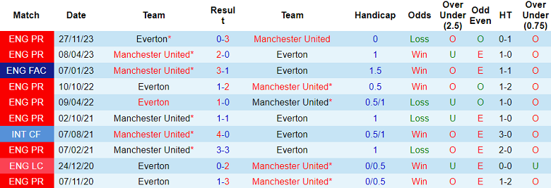 Thành tích lịch sử đối đầu MU vs Everton, 19h30 ngày 9/3 - Ảnh 1