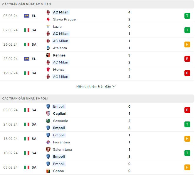 Nhận định, soi kèo AC Milan vs Empoli, 21h ngày 10/3: Mệt mỏi - Ảnh 2