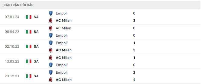 Nhận định, soi kèo AC Milan vs Empoli, 21h ngày 10/3: Mệt mỏi - Ảnh 3