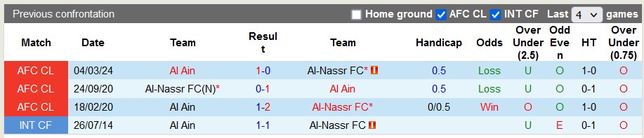 Lịch sử đối đầu giữa Al Nassr vs Al Ain