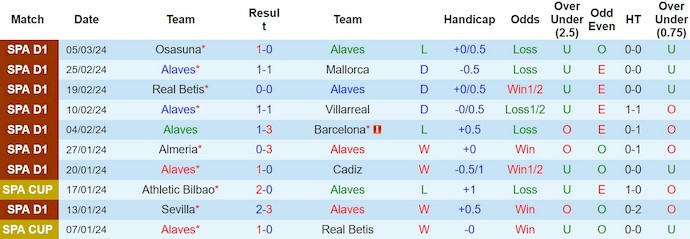 Nhận định, soi kèo Alaves vs Vallecano, 20h ngày 10/3: Cơ hội cho chủ nhà - Ảnh 1