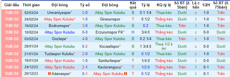 Nhận định, soi kèo Altay vs Gençlerbirliği, 17h30 ngày 10/3: Nhe nhóm hy vọng - Ảnh 1