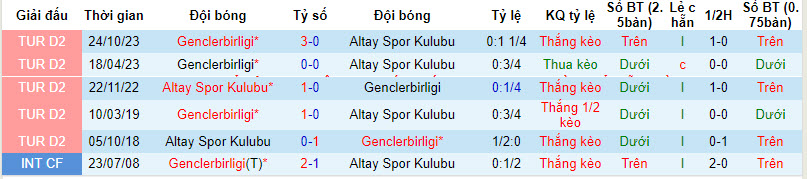 Nhận định, soi kèo Altay vs Gençlerbirliği, 17h30 ngày 10/3: Nhe nhóm hy vọng - Ảnh 3