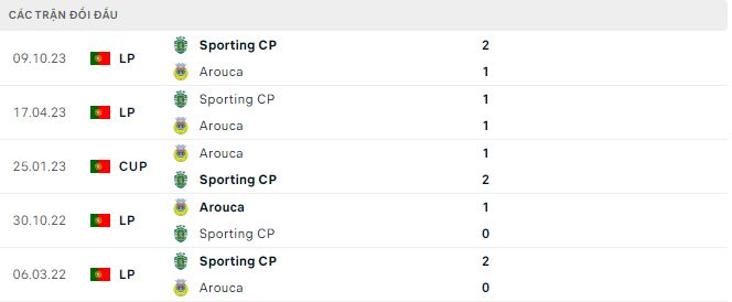 Nhận định, soi kèo Arouca vs Sporting Lisbon, 1h ngày 11/3: Mưa bàn thắng - Ảnh 3