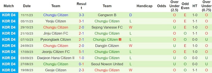 Nhận định, soi kèo Byeoksan vs Chungju Citiz, 17h ngày 10/3: Thể hiện đẳng cấp - Ảnh 2