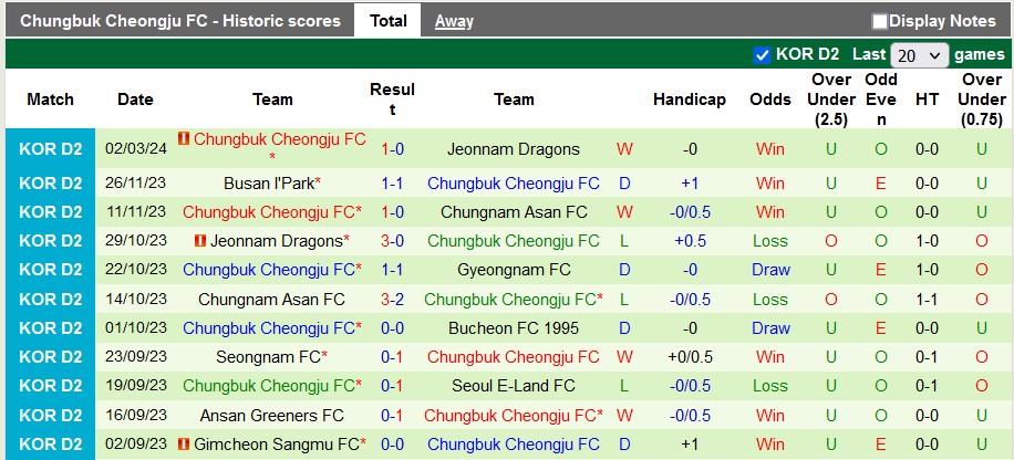 Nhận định, soi kèo Cheonan City vs Cheongju, 15h ngày 10/3: Chủ nhà đáng tin - Ảnh 2
