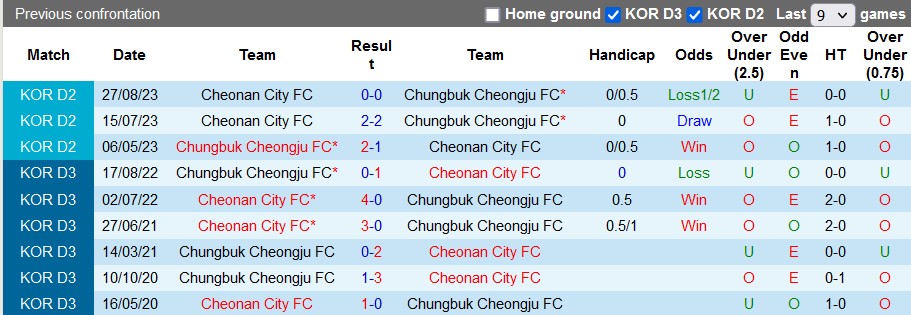 Nhận định, soi kèo Cheonan City vs Cheongju, 15h ngày 10/3: Chủ nhà đáng tin - Ảnh 3