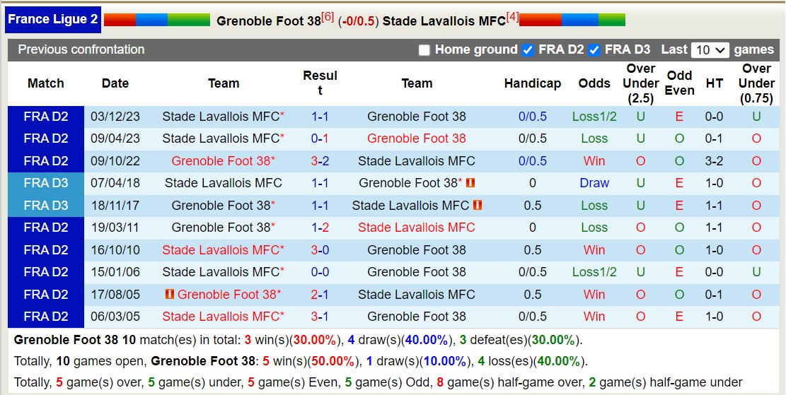 Nhận định, soi kèo Grenoble vs Laval, 2h45 ngày 12/3: Tiếp đà sa sút - Ảnh 3