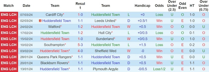 Nhận định, soi kèo Huddersfield vs West Brom, 19h ngày 10/3: Khó phân thắng bại - Ảnh 1