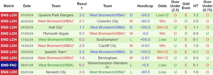 Nhận định, soi kèo Huddersfield vs West Brom, 19h ngày 10/3: Khó phân thắng bại - Ảnh 2