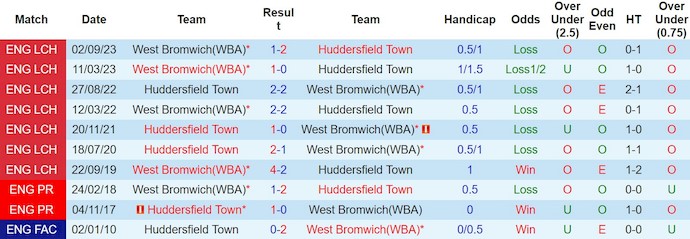 Nhận định, soi kèo Huddersfield vs West Brom, 19h ngày 10/3: Khó phân thắng bại - Ảnh 3